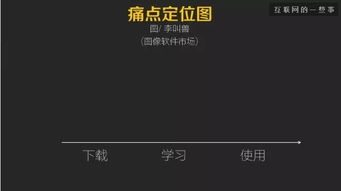 一張圖教你發(fā)現(xiàn)用戶痛點(diǎn)，化解軟件銷售困境